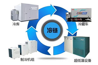 冷鏈物流發(fā)展崛起，新能源冷藏車迎來爆發(fā)