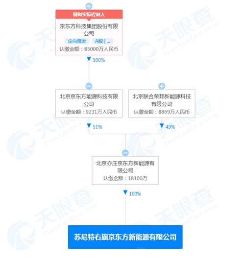 京東方北京亦莊設(shè)立新公司，聚焦物聯(lián)網(wǎng)技術(shù)研發(fā)與技術(shù)服務(wù)